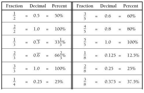 325 is an integer and not a fraction. fraction decimal percent | MIDDLE SCHOOL YEARS | Pinterest ...