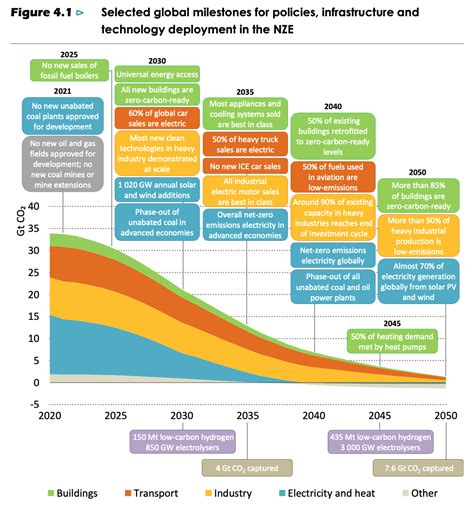 Indian Strategic Studies The Road To Net Zero In 4 Charts