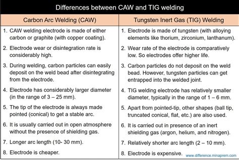 Difference Between CAW And TIG Carbon Arc Welding And Tungsten Inert