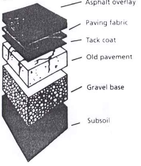 Typical cross-section of a paved road with a paving fabric ...