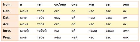 Russian Personal Pronouns Chart