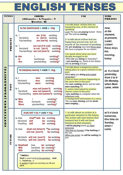All English Tenses In A Table