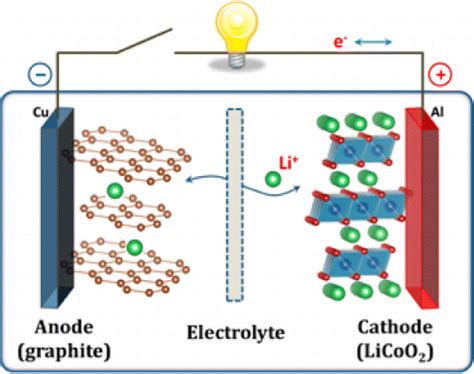 Schematic Illustration Of The First Li Ion Battery Licoo2li