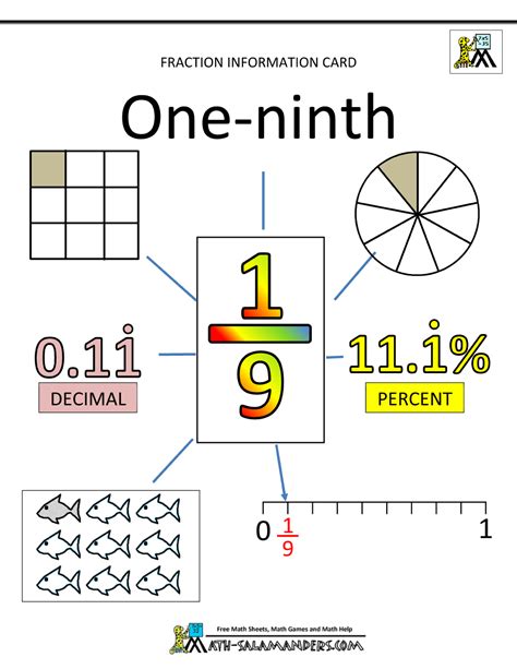 Unit Fractions Information Cards