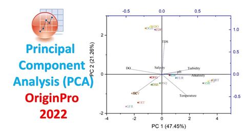 Principal Component Analysis Pca Ordination Analysis Multivariate Analysis Originpro