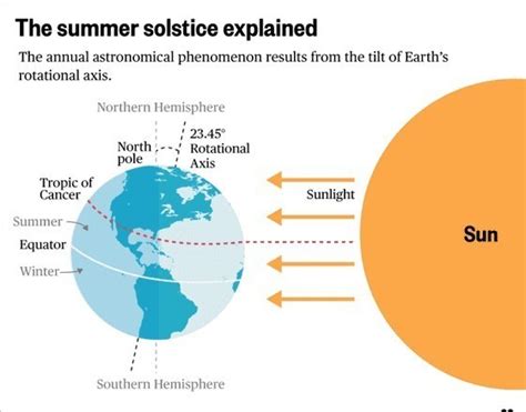 What Is Summer Solstice