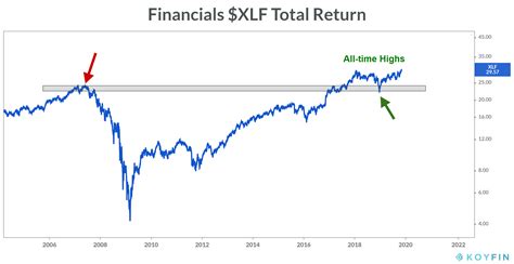 Us Financials Hit All Time Highs In Total Return All Star Charts