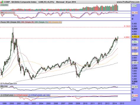 Welcome to the new nasdaq. NASDAQ COMPOSITE INDEX - NASDAQLANDIA