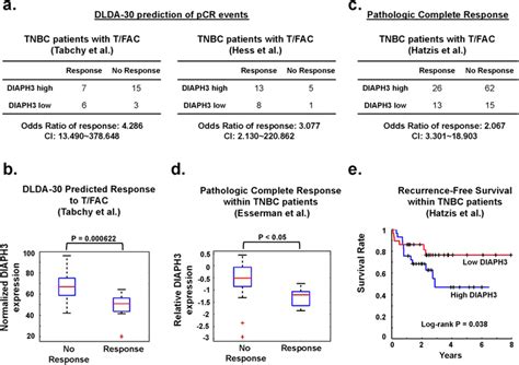Greater Pathologic Complete Response Pcr After Treatment With