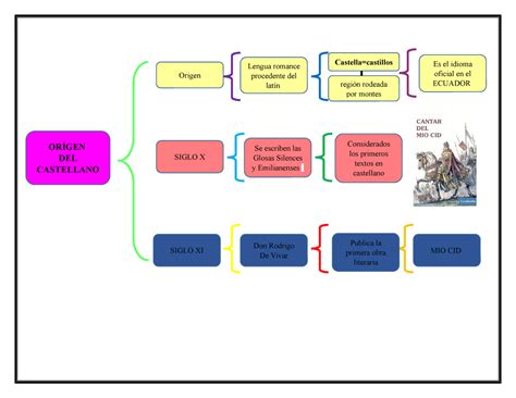 Arriba 96 Imagen Mapa Mental Del Origen Del Castellano Abzlocalmx