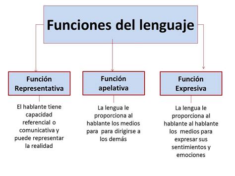 Funciones Del Lenguaje Lenguaje Aprendizaje Y Redaccion