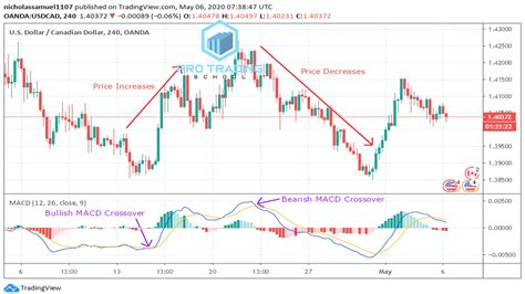 How To Use The Macd Indicator Effectively Pro Trading School