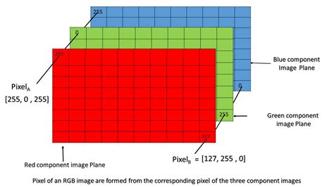 Matlab Rgb Image Representation Geeksforgeeks