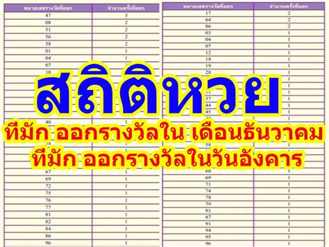 เลขมงคล รวบรวม สถิติหวยออกวันอังคาร 10 ปีย้อนหลัง สำหรับหวยรัฐบาลที่จะออกในงวดวันที่ 1 ธันวาคม 2563 ที่จะถึง. สถิติหวย ที่มัก ออกรางวัลใน เดือนธันวาคม ที่มัก ออกรางวัล ...