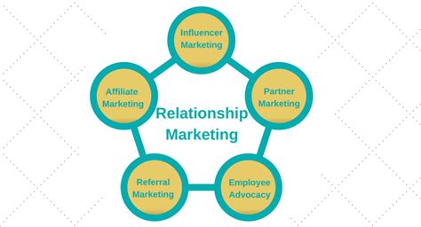 How Does Relationship Marketing Work Hype Dhaka