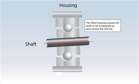 Understanding Shaft And Housing Alignment Fits To Prevent Bearing Failure