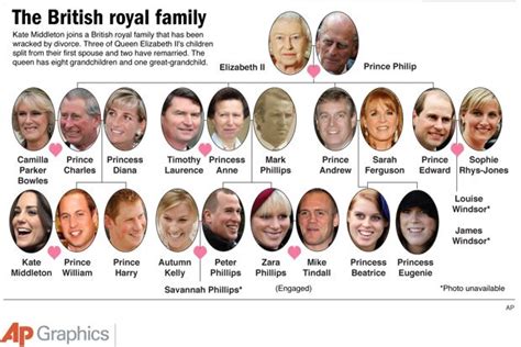 Kate middleton and prince william celebrated prince philip's milestone via their kensington palace twitter account writing, wishing a very happy. The current (brief) English Royal family tree as it stands ...