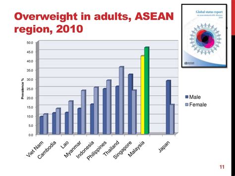 Obesity Statistics In Malaysia Sains Vs Sunnah Part Anne Hot Sex Picture