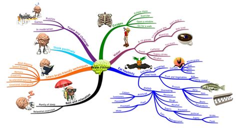 Jenis Peta Minda Yang Kreatif 6 Contoh Dan Cara Membuat Mind Mapping