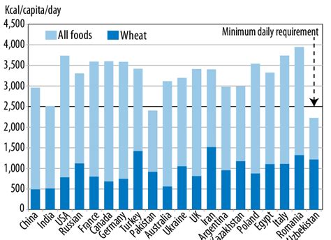 Share Of Wheat In Food Consumption In Selected Countries Source