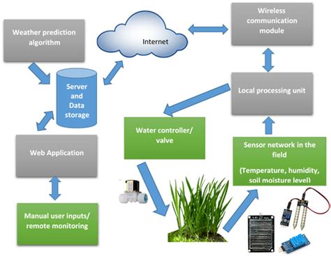 Figure 1 Components Of The Proposed Iot Based Smart Irrigation System