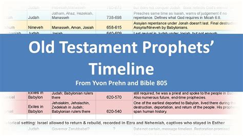 Old Testament Prophets Timeline Youtube