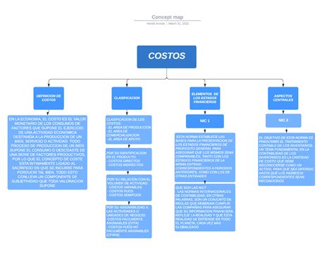 Mapa Conceptual Costos Actividad 1 Costos Definicion De Costos