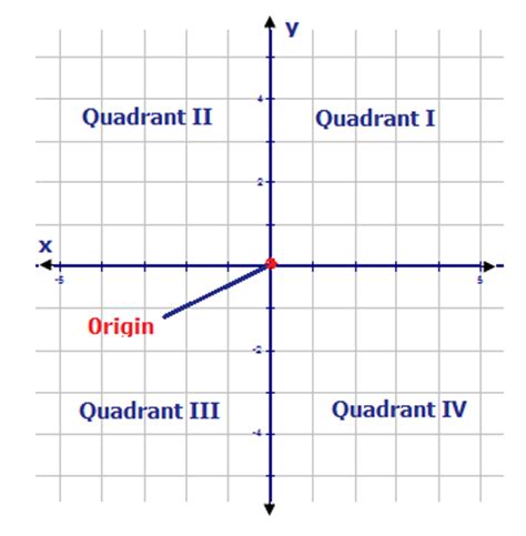 We label these quadrants to mimic the direction a positive angle would sweep. The Cartesian Plane | CK-12 Foundation