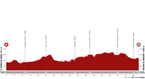 Los ciclistas se adentran en la comunidad valenciana para completar una etapa corta de 158,3 kilómetros entre requena y cullera en lo que supone el segundo final en alto de la ronda española. Vuelta a España 2021 🥇 Recorrido, favoritos y perfiles de ...