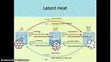 Pictures of Latent Heat Transfer