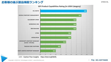 Bigfix が Gartner Peer Insights エンタープライズ It ソフトウェアレビュー で首位の評価を獲得 Hclsoftware Japan Blog