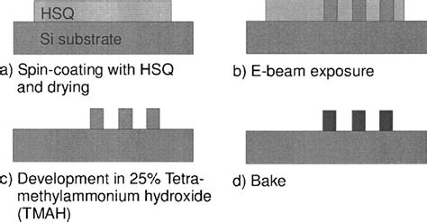 Electron beam lithography (ebl) is a technique for creating extremely fine patterns (sub micron patterns, 0.1m m and below) for integrated circuits. HSQ e-beam lithography process. | Download Scientific Diagram