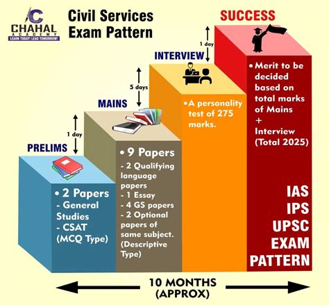 Upscias Pattern Upsc Exam Pattern For Ias 2021 Prelims Mains And