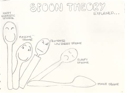 Spoon Theory Explained Print Out Self Help By The Spoonful