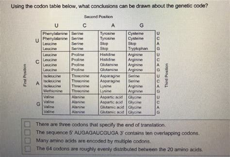 Solved The Codon Table Identifies The Amino Acid Sequence