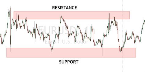 Support And Resistance Trading Strategy Binary Options Nolan Nothiphop