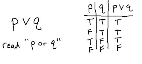 Truth Tables Negation Conjunction Disjunction Not And Or