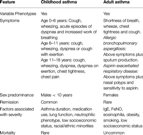 Comparison Of Childhood And Adult Asthma Download Scientific Diagram