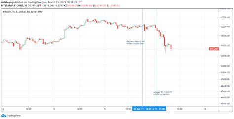 The average for the month $63089. Bitcoin Prices Look Volatile After News of India Ban | Financegates