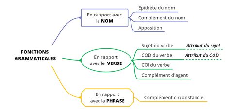 PDF 1 Pronom COD 1 Pronom COI La Place Des Pronoms Par Rapport Au