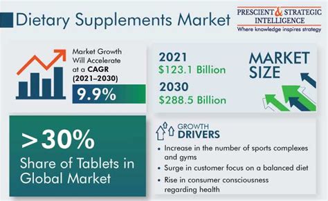 Dietary Supplements Market Size And Growth Forecasts 2022 2030