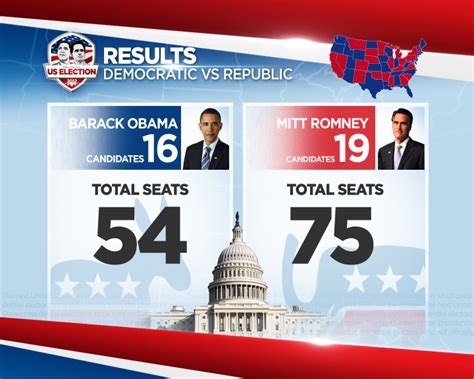 Blue indicates democrat, red indicates republican, and green indicates an independent. US Election 2012 ARY News on Behance