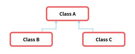 Inheritance In Java With Example Masterincoding
