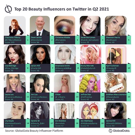 The Top 20 Beauty Influencers On Twitter In Q2 2021 Beauty Packaging