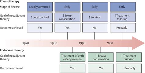 A common language in neoadjuvant breast cancer clinical trials