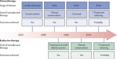 A Common Language In Neoadjuvant Breast Cancer Clinical Trials