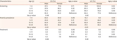 Anemia Screening Prevalence And Treatment By Age And Sex Among Download Scientific Diagram