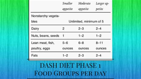 Dash Diet Phase 1 Dash Diet Phase 1 Plan