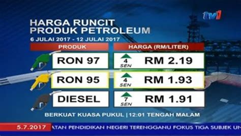Malaysian past petrol price chart, recording histories of weekly adjustments by malaysian government on every wednesday since march 2017, effective next day. #Malaysia: New Petrol Prices May Be Announced On A Daily Basis
