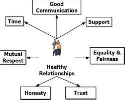 The Basic Traits Of A Healthy Relationship Healthy Relations